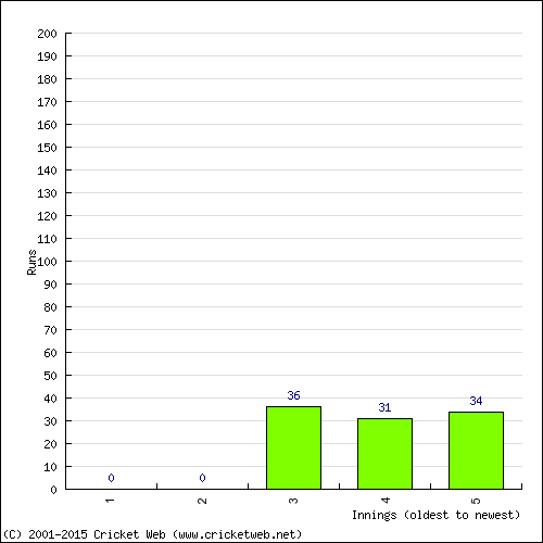 Batting Recent Scores
