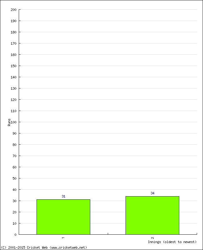 Batting Performance Innings by Innings - Home