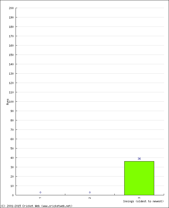 Batting Performance Innings by Innings - Away