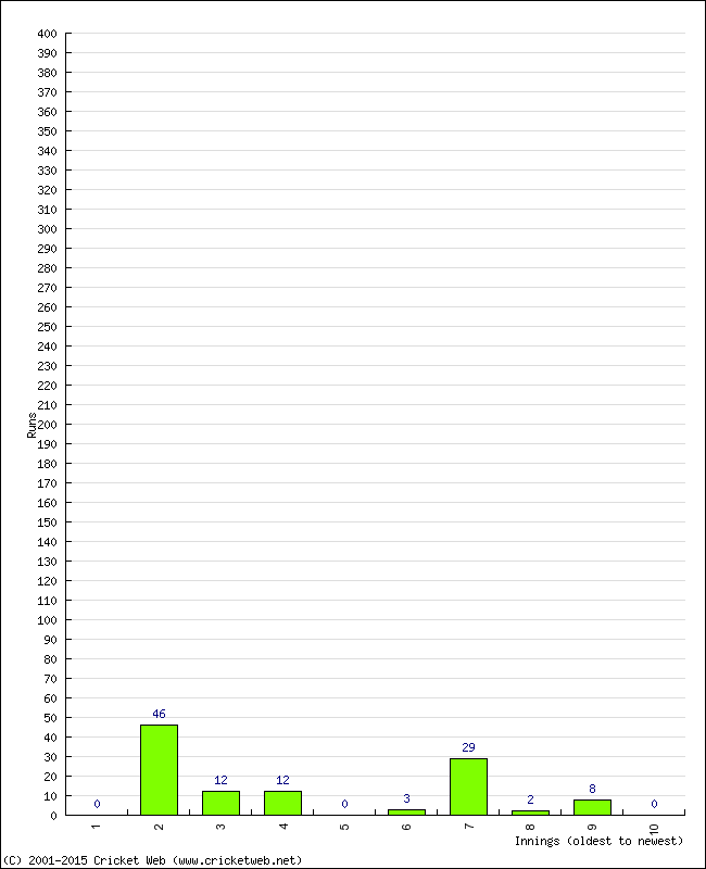 Batting Performance Innings by Innings