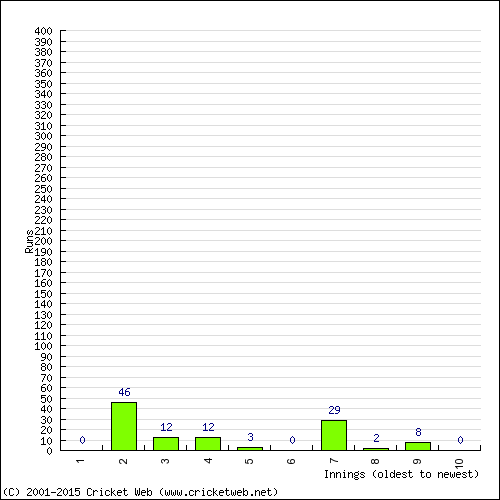 Batting Recent Scores