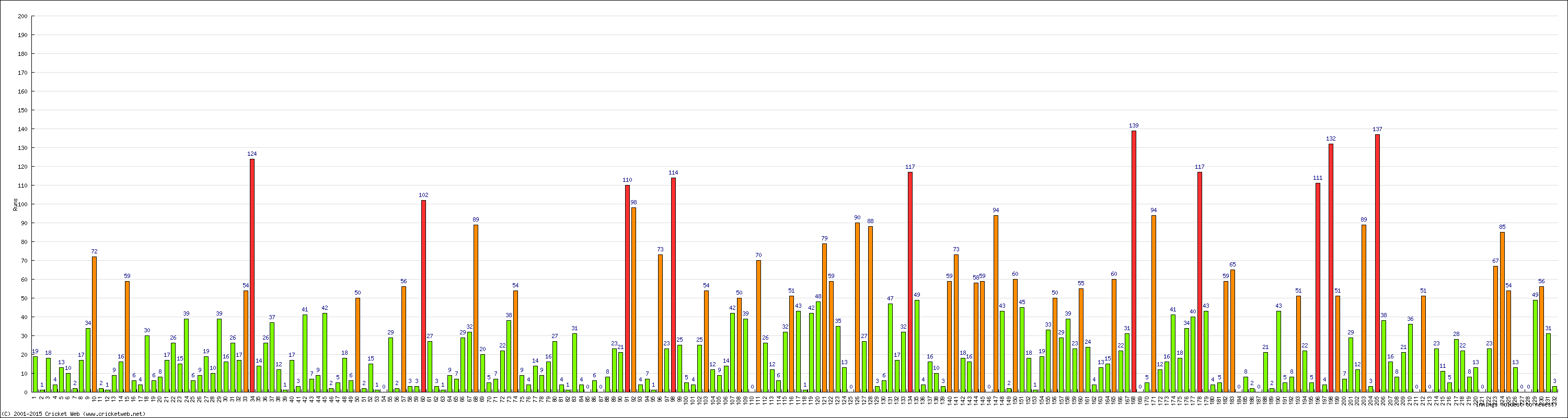 Batting Performance Innings by Innings