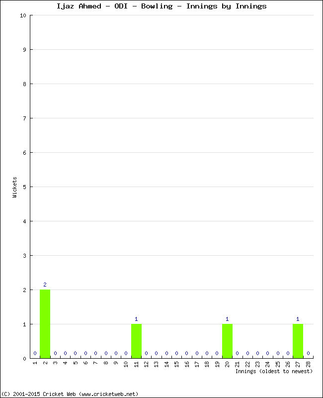 Bowling Performance Innings by Innings