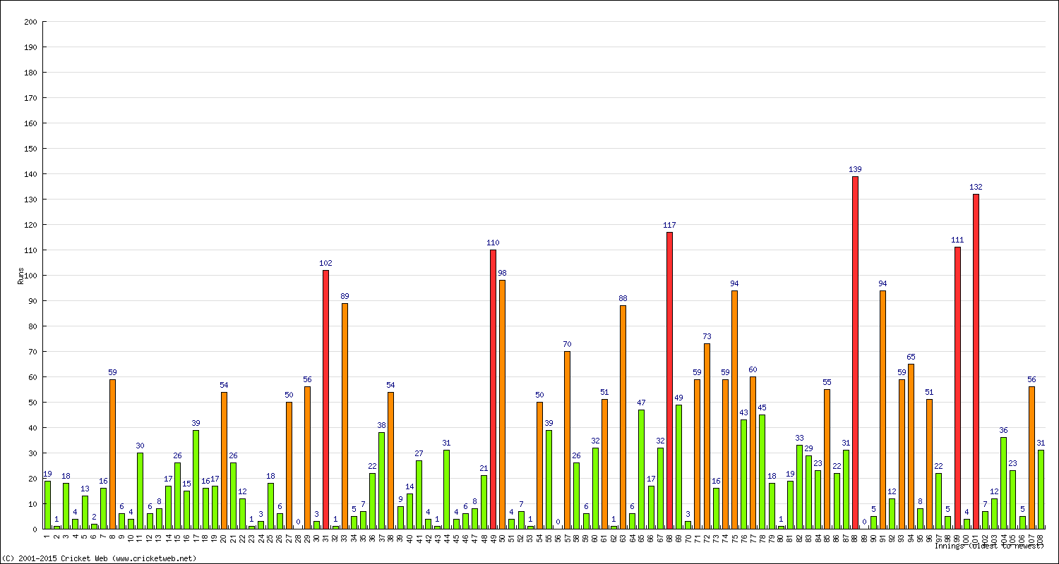 Batting Performance Innings by Innings - Home