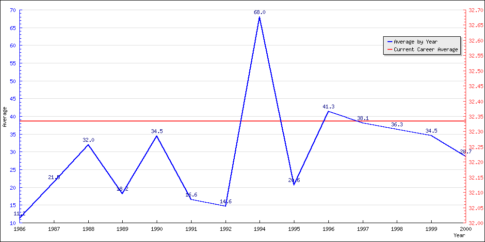 Batting Average by Year