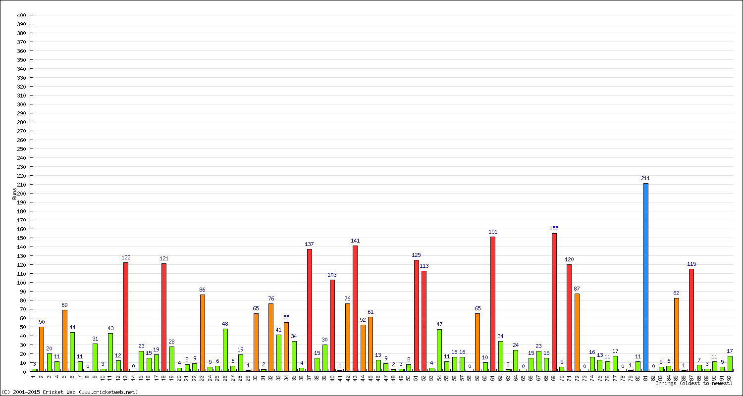 Batting Performance Innings by Innings