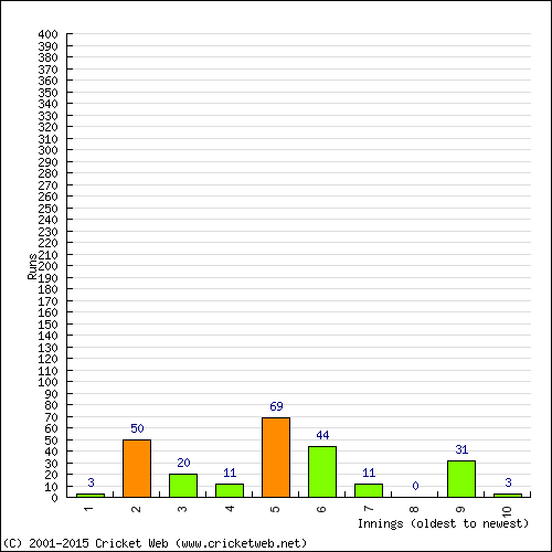 Batting Recent Scores