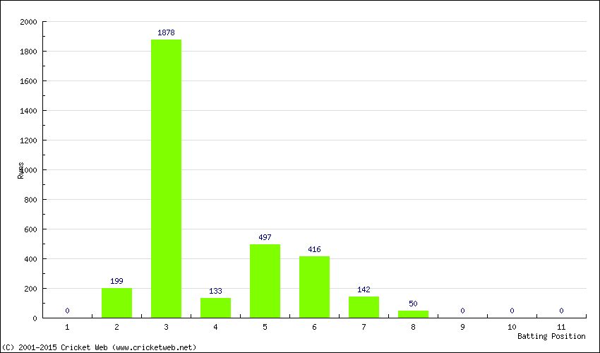 Runs by Batting Position