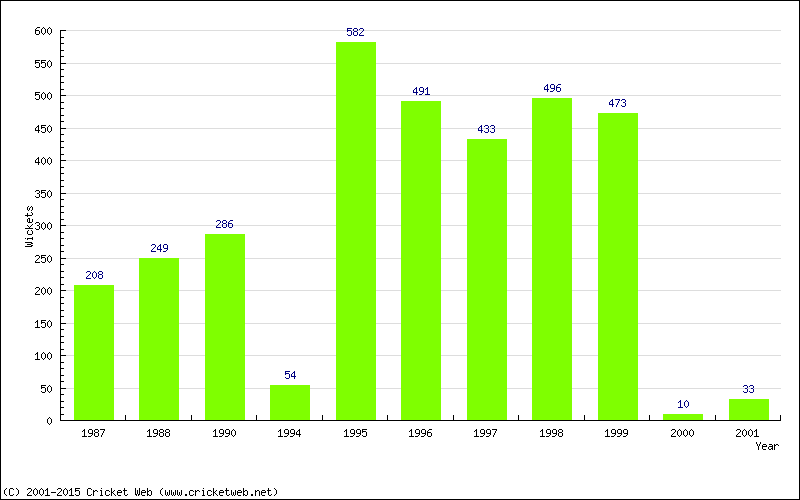 Runs by Year