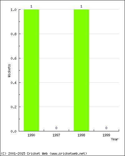 Wickets by Year