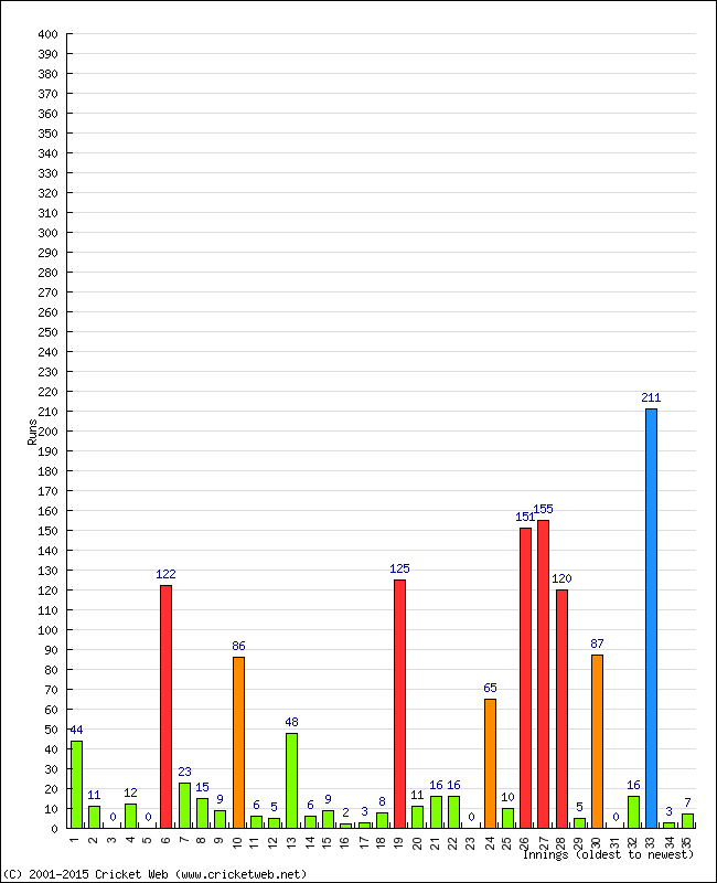 Batting Performance Innings by Innings - Home