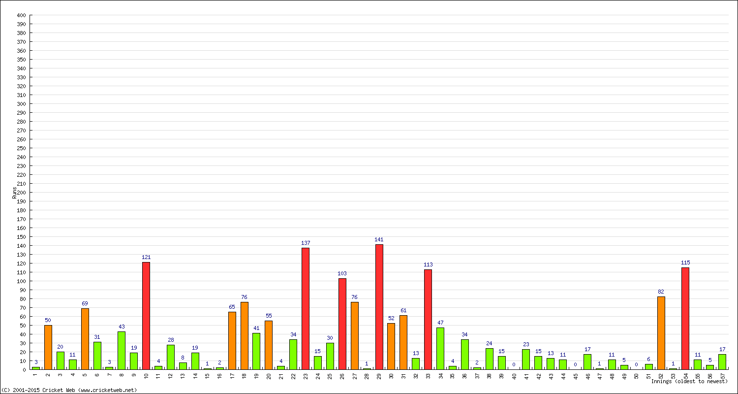 Batting Performance Innings by Innings - Away