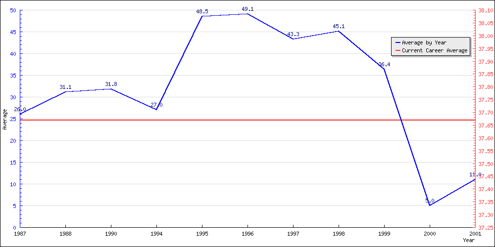 Batting Average by Year