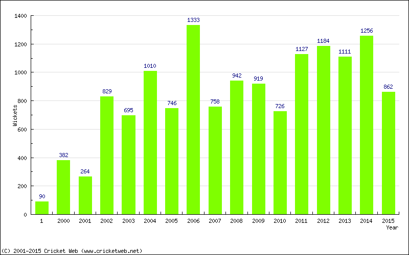 Runs by Year