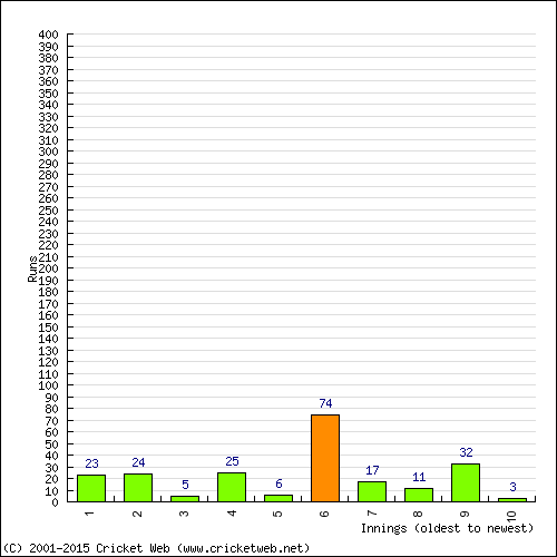 Batting Recent Scores