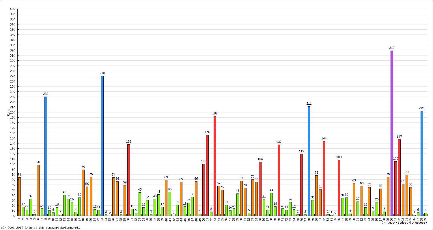 Batting Performance Innings by Innings - Away