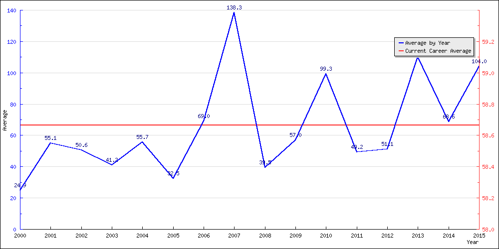 Batting Average by Year