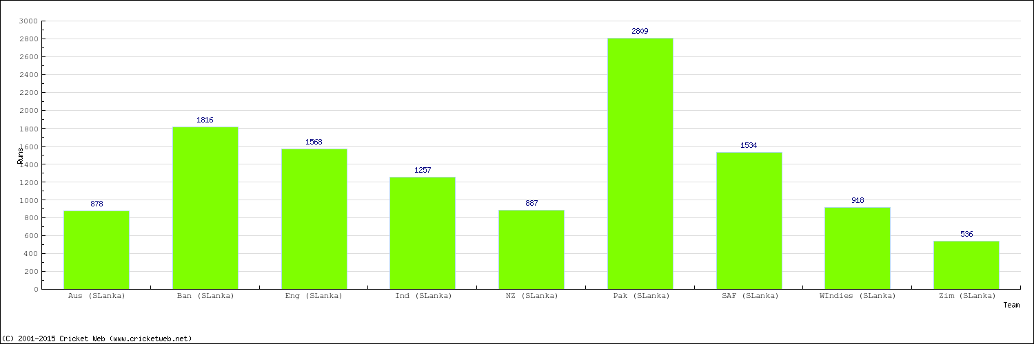 Runs by Country