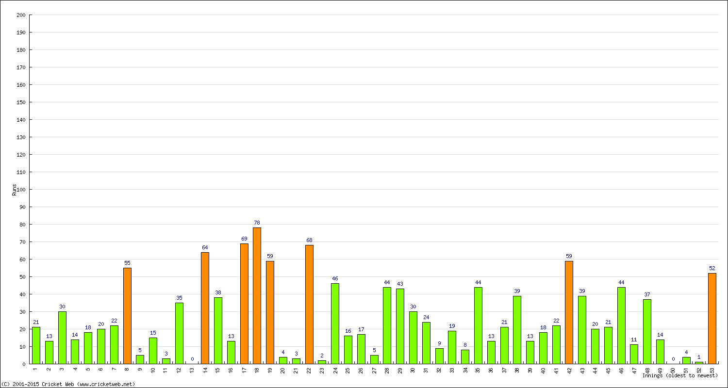 Batting Performance Innings by Innings