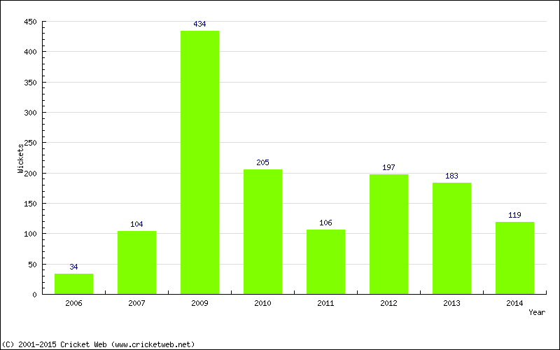 Runs by Year