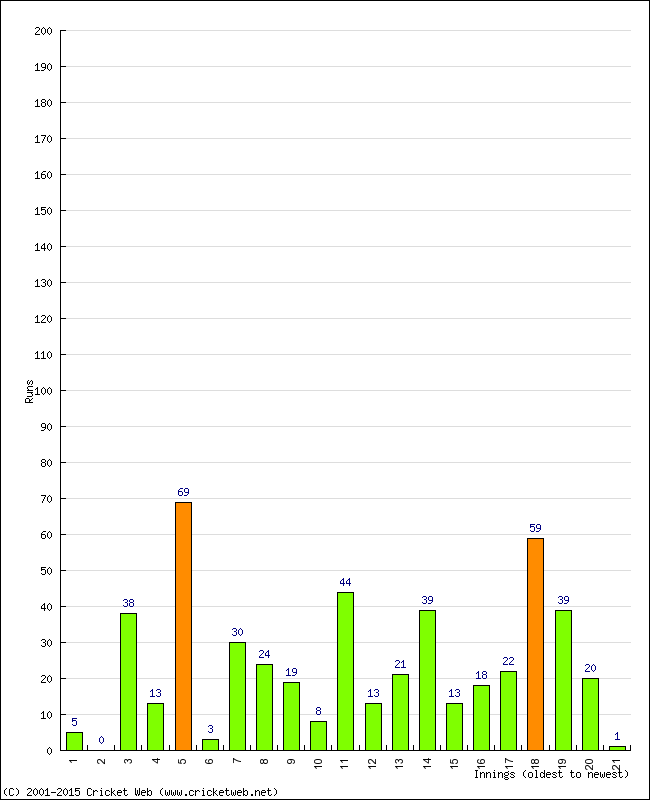 Batting Performance Innings by Innings - Home