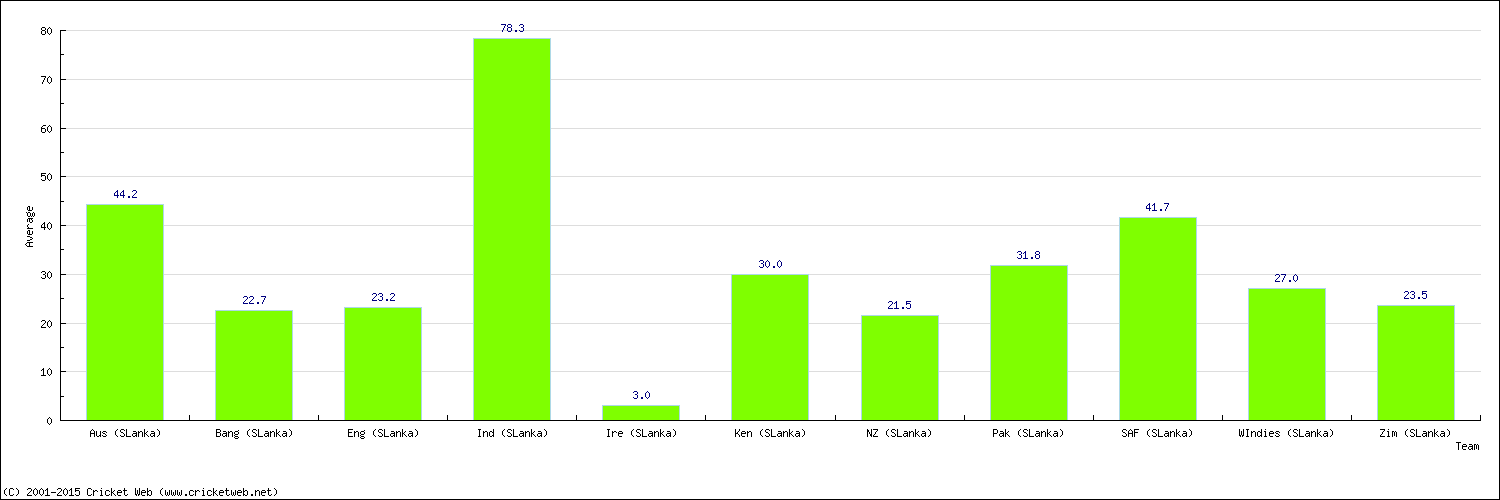 Batting Average by Country