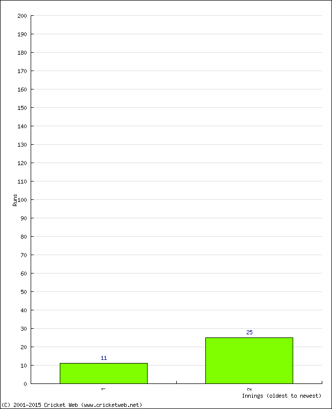 Batting Performance Innings by Innings