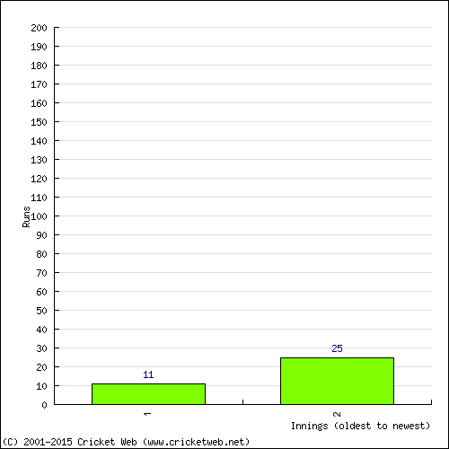 Batting Recent Scores