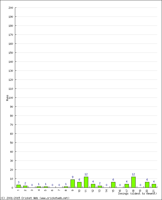 Batting Performance Innings by Innings