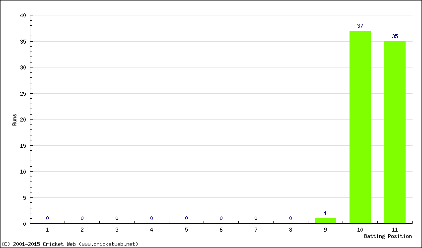 Runs by Batting Position