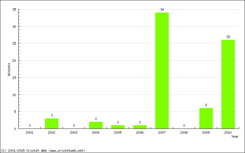 Runs by Year