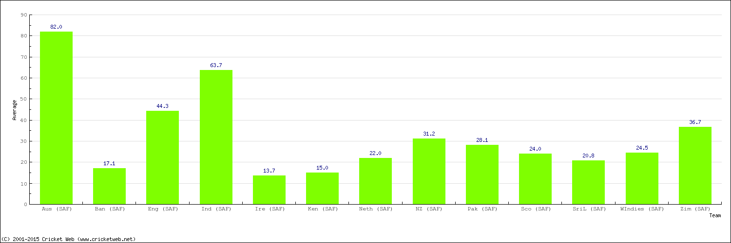 Bowling Average by Country