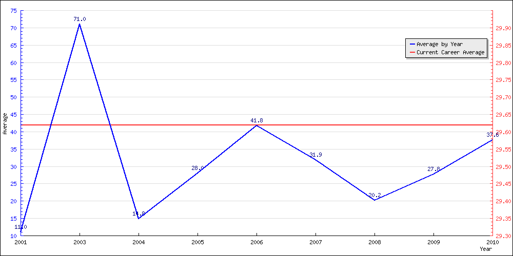 Bowling Average by Year