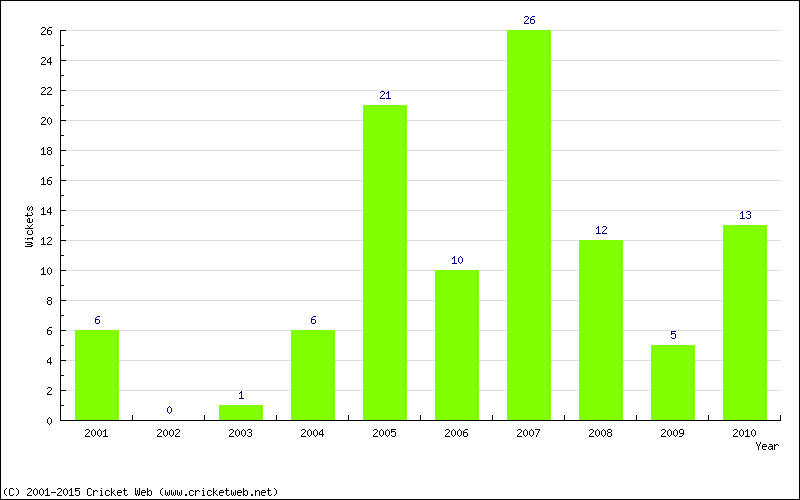 Wickets by Year