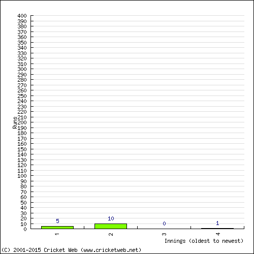 Batting Recent Scores