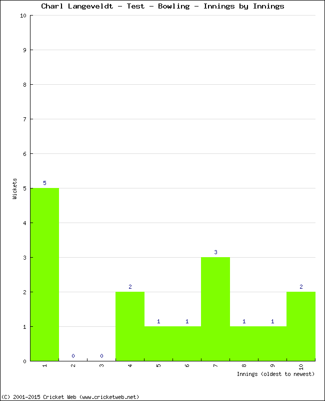 Bowling Performance Innings by Innings