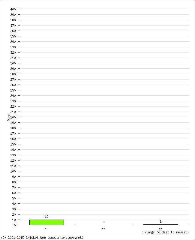 Batting Performance Innings by Innings - Away