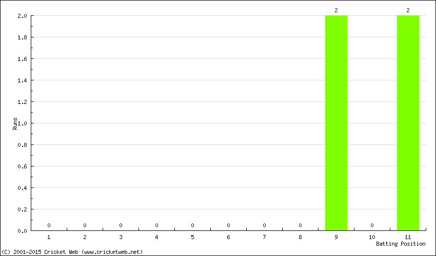 Runs by Batting Position