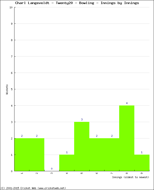 Bowling Performance Innings by Innings