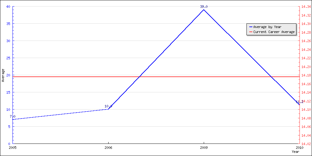 Bowling Average by Year