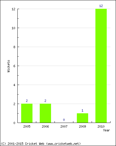 Wickets by Year