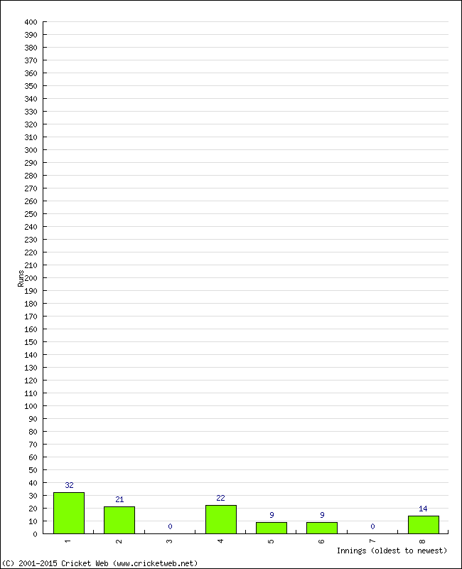 Batting Performance Innings by Innings