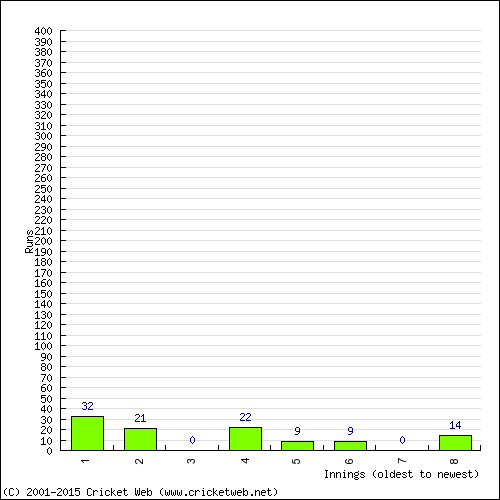 Batting Recent Scores