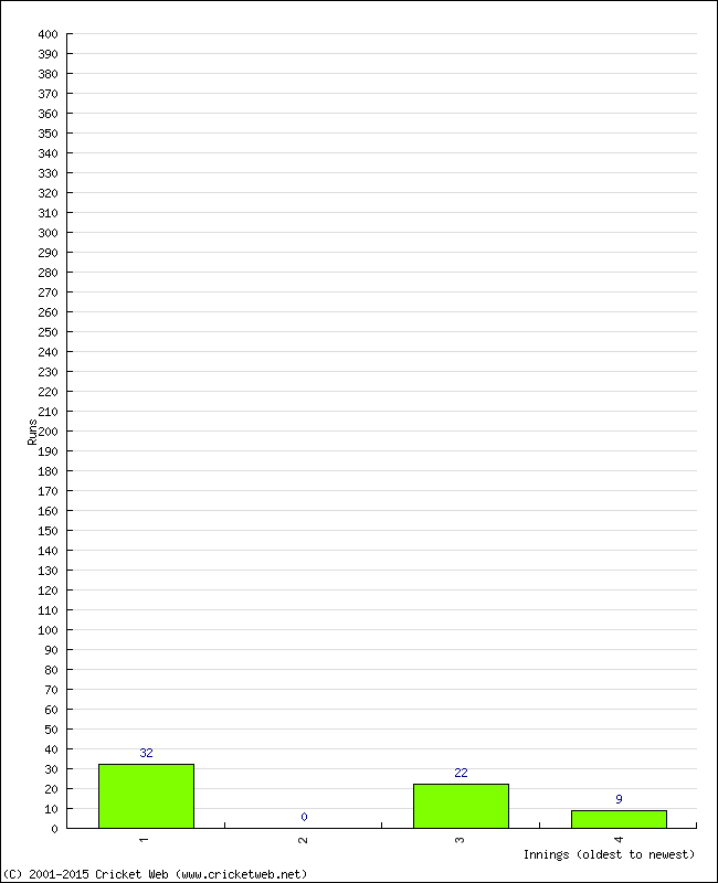 Batting Performance Innings by Innings - Home