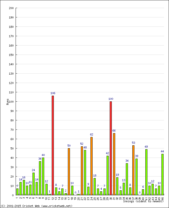 Batting Performance Innings by Innings