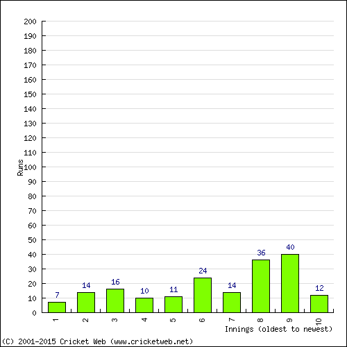 Batting Recent Scores