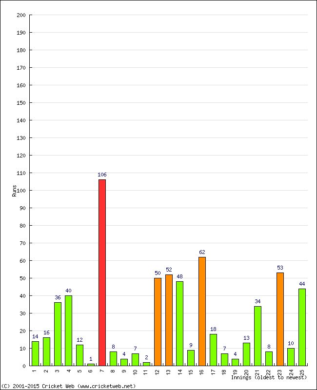 Batting Performance Innings by Innings - Home