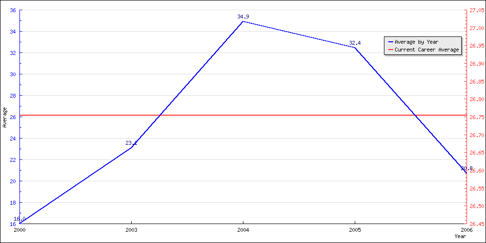 Batting Average by Year