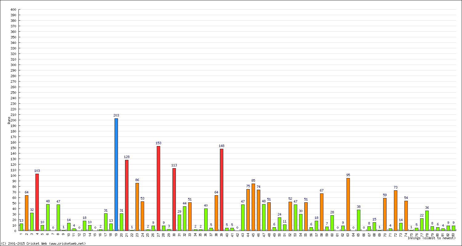 Batting Performance Innings by Innings