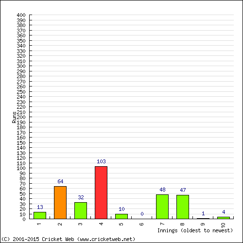 Batting Recent Scores